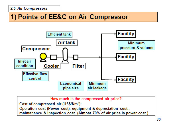 1) EE&C Measures on Fan/Blowers