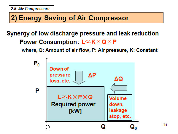 2) Energy Saving of Air Compressor