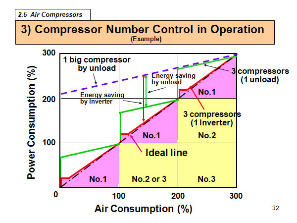 3) Compressor Number Control in Operation