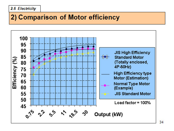 2) Comparison of Motor efficiency