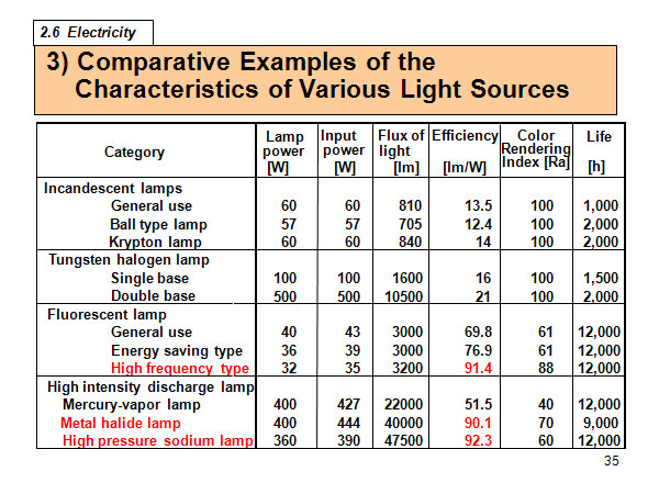  3) Comparative Examples of the Characteristics of Various Light Sources 