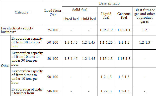 (1)	Base air ratios for boilers