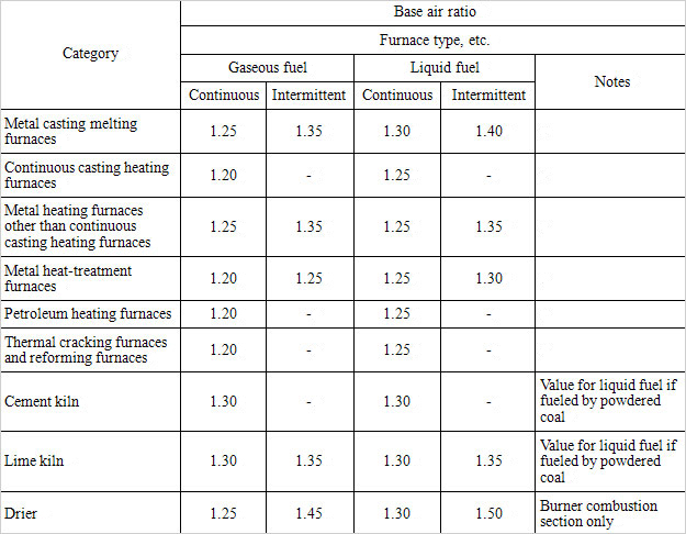 (1)	Base air ratios for boilers