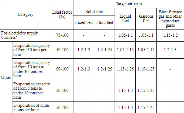 (1)	Target air ratios for boilers