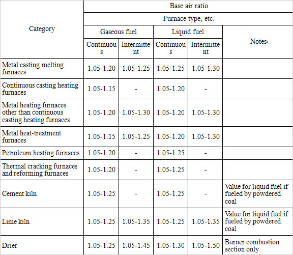 (2)	Target air ratios for industrial furnaces (II 1 (1) 1))