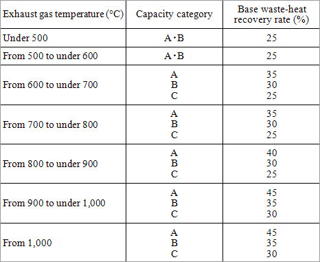 (1)	Base waste gas temperatures for boilers