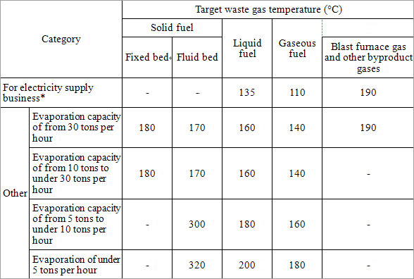 (1)	Base waste gas temperatures for boilers