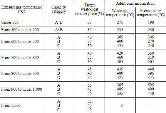(1)	Base waste gas temperatures for boilers