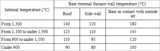 (1)	Base waste gas temperatures for boilers