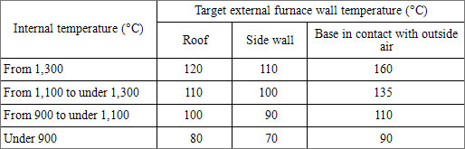 (1)	Base waste gas temperatures for boilers