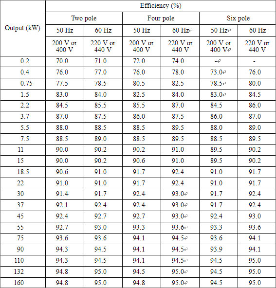 Attachment Table 5 (A)	Target efficiency for high-efficiency totally enclosed electric motors (0.2-160 kW) (II 1 (5) 1))