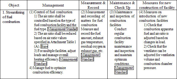 1. Streamlining of fuel combustion