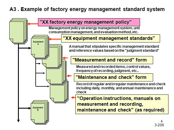 A3 . Example of factory energy management standard system