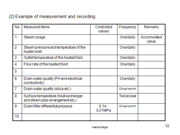 (2) Example of measurement and recording
