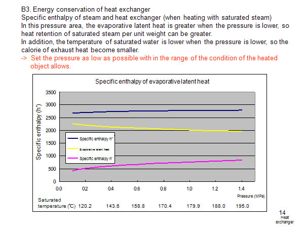 B3. Energy conservation of heat exchanger