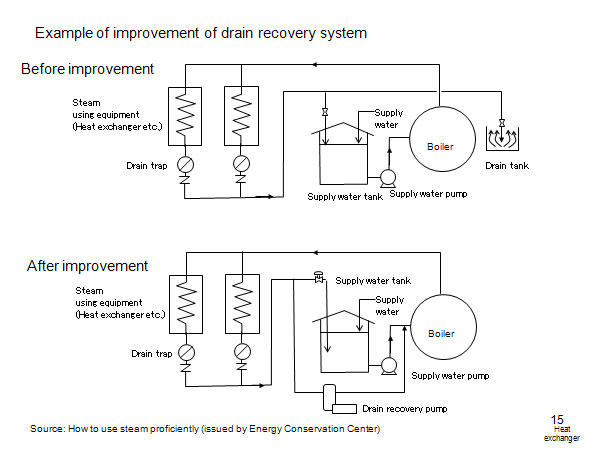 Example of improvement of drain recovery system