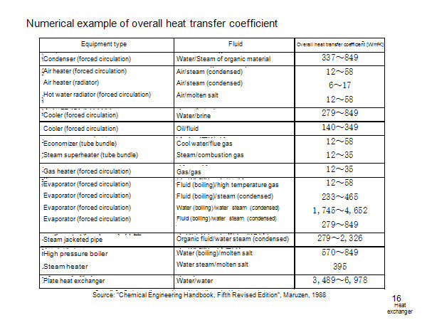 Numerical example of overall heat transfer coefficient 
