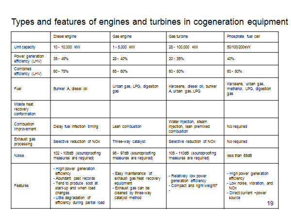 Types and features of engines and turbines in cogeneration equipment