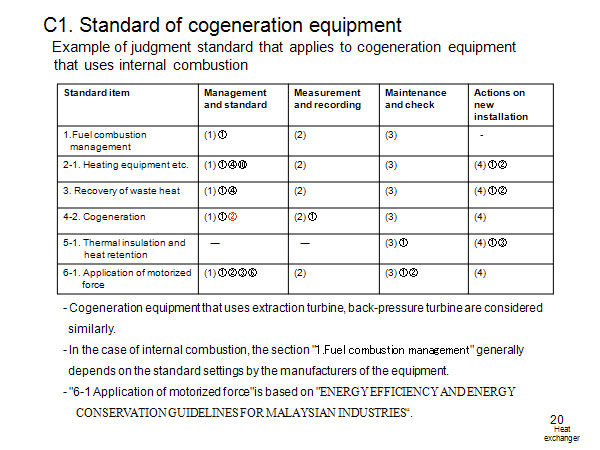 C1. Standard of cogeneration equipment