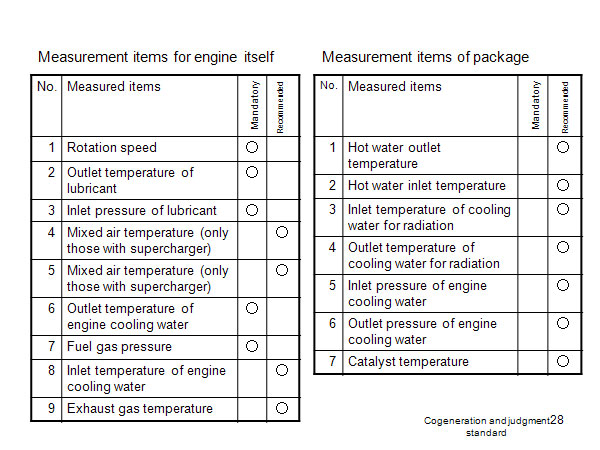 Measurement items for engine itself