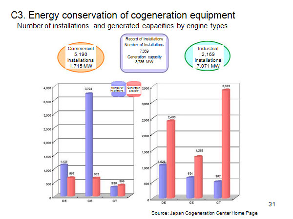 C3. Energy conservation of cogeneration equipment 