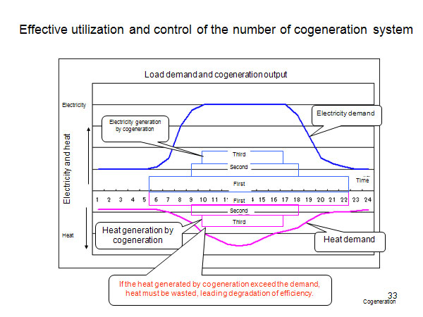 Effective utilization and control of the number of cogeneration system 