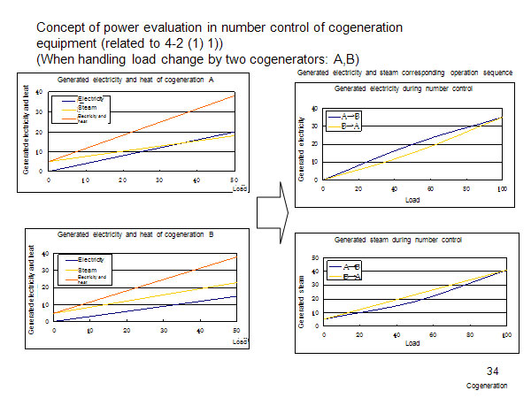 Concept of power evaluation in number control of cogeneration equipment (related to 4-2 (1) 1))