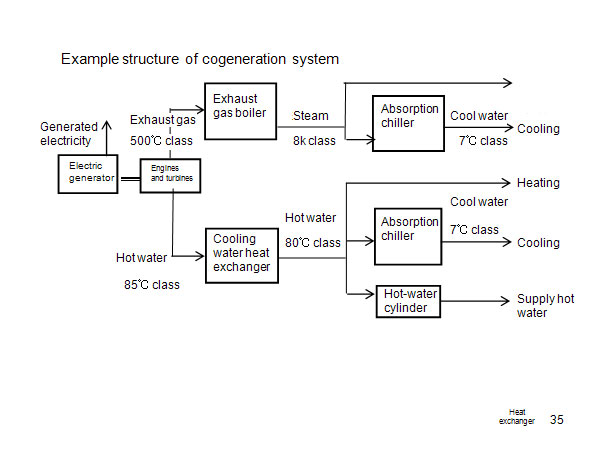 Example structure of cogeneration system