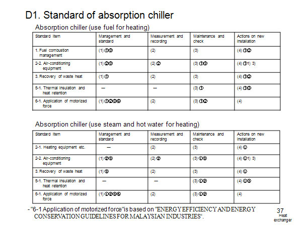 D1. Standard of absorption chiller