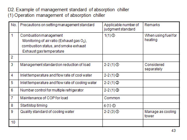 D2. Example of management standard of absorption chiller