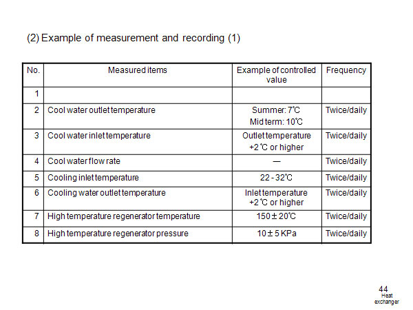 (2) Example of measurement and recording (1)　