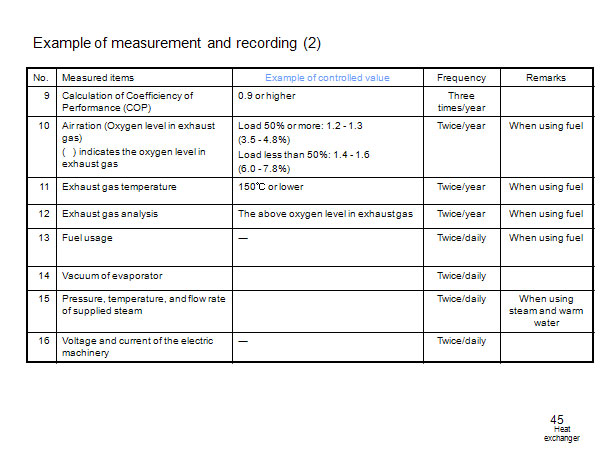 Example of measurement and recording (2) 　