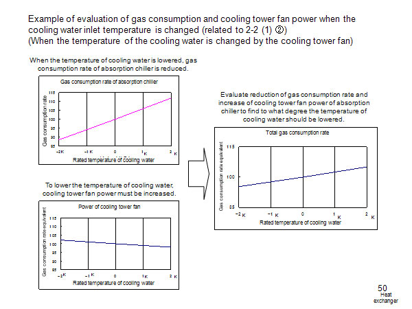 Example of evaluation of gas consumption and cooling tower fan power when the cooling water inlet temperature is changed (related to 2-2 (1) ②)