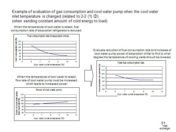Example of evaluation of gas consumption and cool water pump when the cool water inlet temperature is changed (related to 2-2 (1) ②)