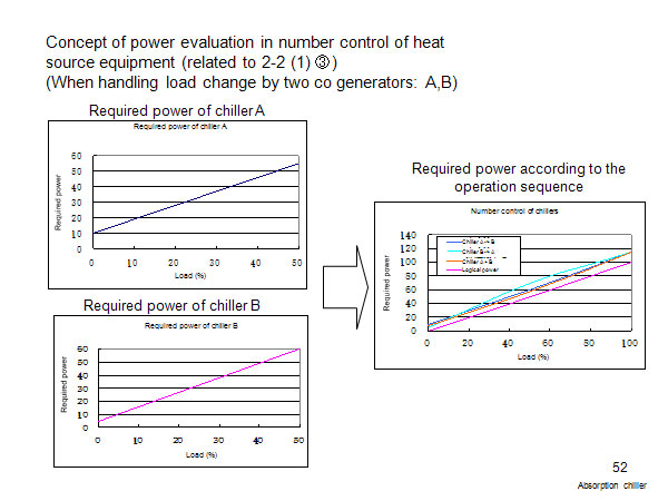 Concept of power evaluation in number control of heat source equipment (related to 2-2 (1) ③)