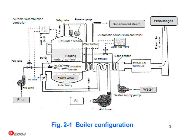 Fig. 2-1  Boiler configuration