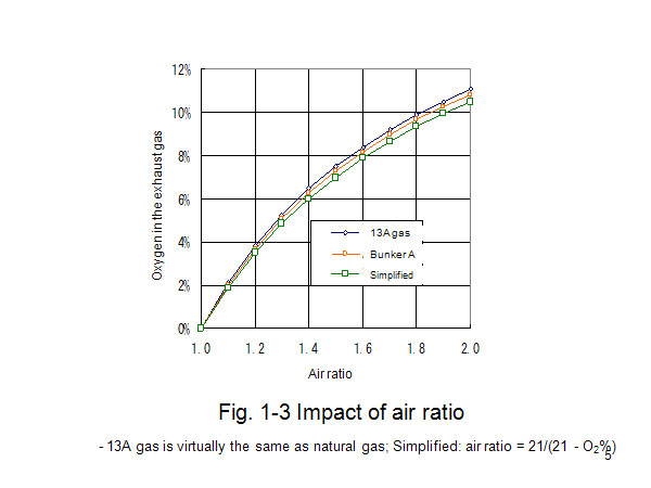 Fig. 1-3 Impact of air ratio