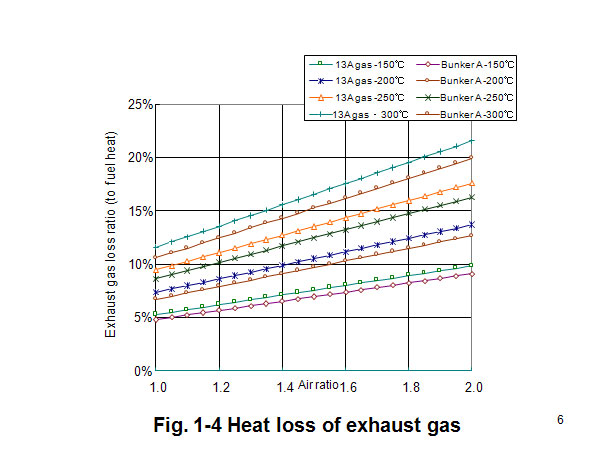 Fig. 1-4 Heat loss of exhaust gas