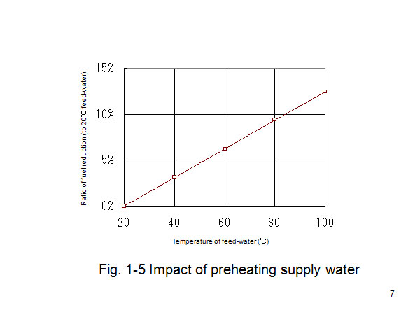 Fig. 1-5 Impact of preheating supply water