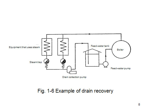 Fig. 1-6 Example of drain recovery