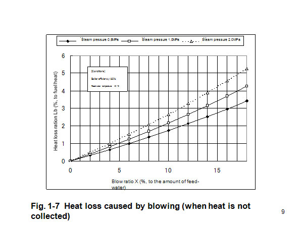 Fig. 1-7  Heat loss caused by blowing (when heat is not collected)