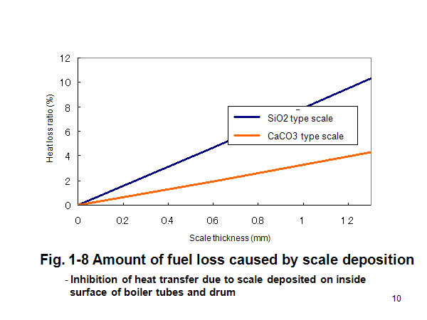 Fig. 1-8 Amount of fuel loss caused by scale deposition