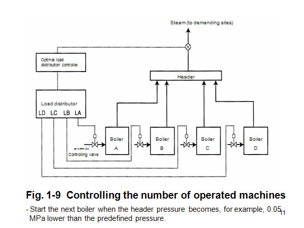 Fig. 1-9  Controlling the number of operated machines