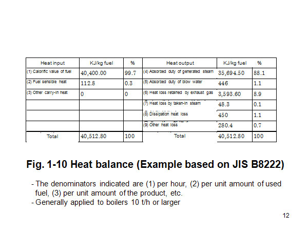 Fig. 1-10 Heat balance (Example based on JIS B8222)