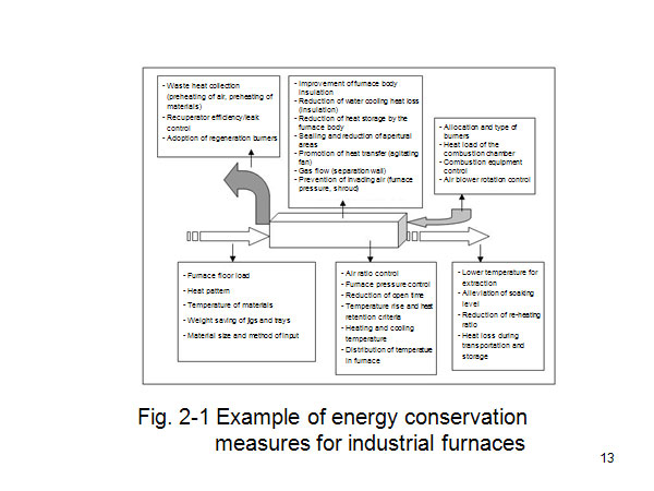 Fig. 2-1 Example of energy conservation  measures for industrial furnaces