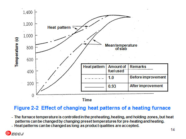 Figure 2-2  Effect of changing heat patterns of a heating furnace 