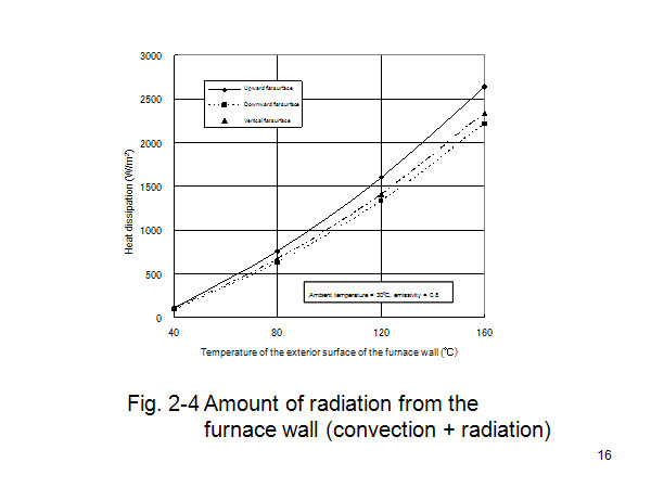 Fig. 2-4 Amount of radiation from the furnace wall (convection + radiation)

