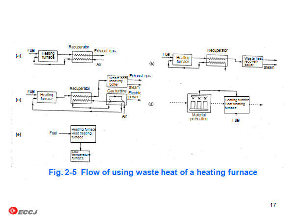Fig. 2-5  Flow of using waste heat of a heating furnace 