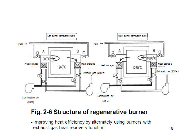 Fig. 2-6 Structure of regenerative burner
