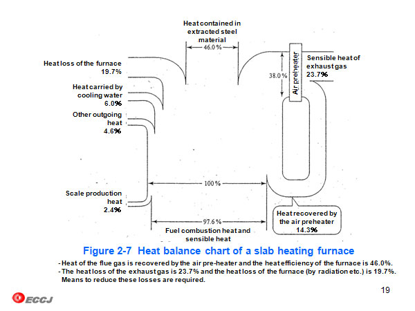 Figure 2-7  Heat balance chart of a slab heating furnace 